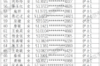 【招聘公示】关于2022年8月公开招聘（编外）资格审核通过人员名单的通知