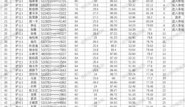 【招聘公告】2022年8月（编外）公开招聘综合成绩及进入体检人员公示