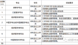 成华区中医医院公开招聘（编外）工作人员13名
